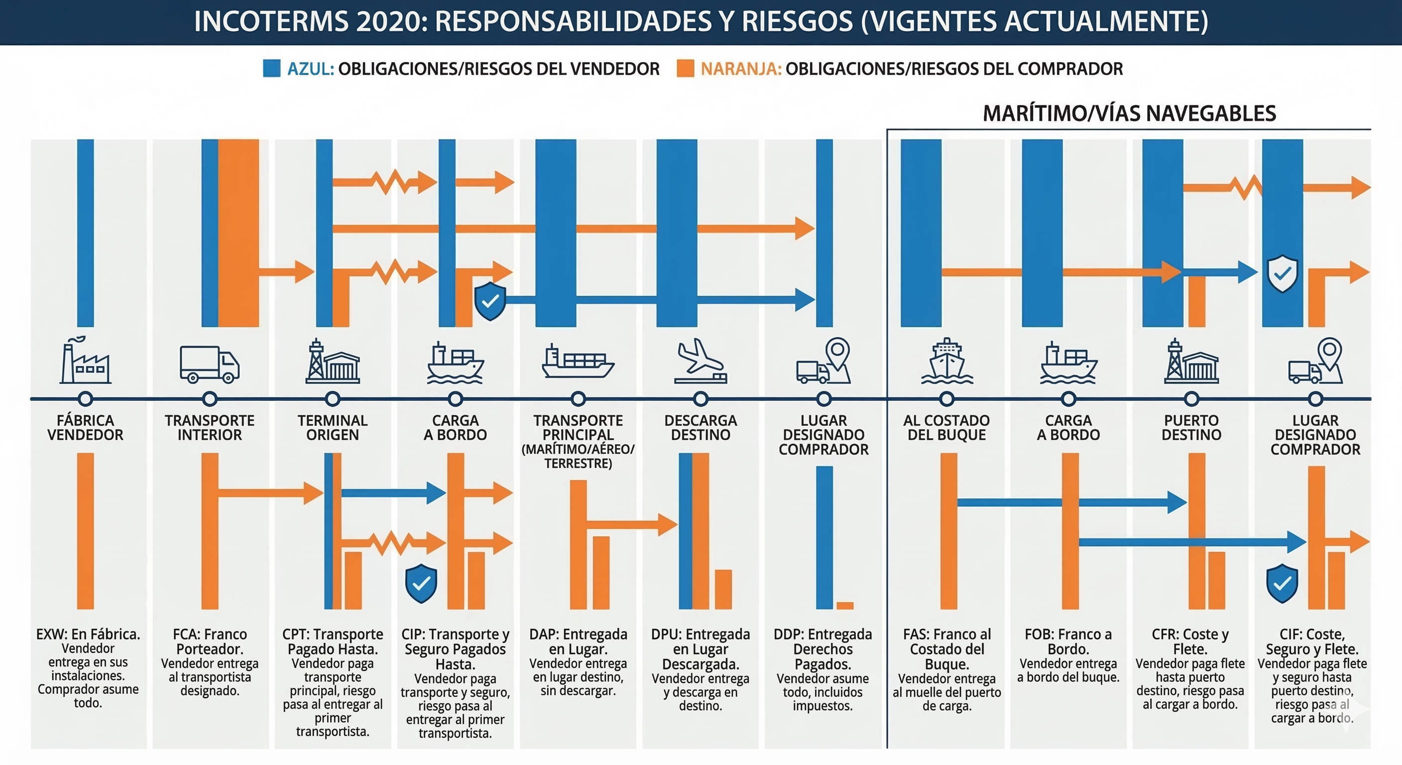 Gráfico de Responsabilidades Incoterms 2020